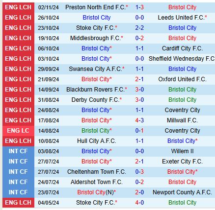 Cuộc đối đầu đáng xem Bristol City và Sheffield United trong trận chiến thăng hạng căng thẳng