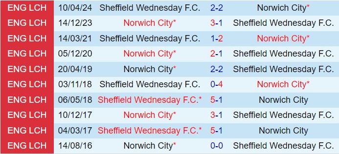 CUỘC ĐỐI ĐẦU NẢY LỬA GIỮA SHEFFIELD WEDNESDAY VS NORWICH CHIM HOÀNG YẾN SẴN SÀNG VƯỢT QUA BẦY CÚ