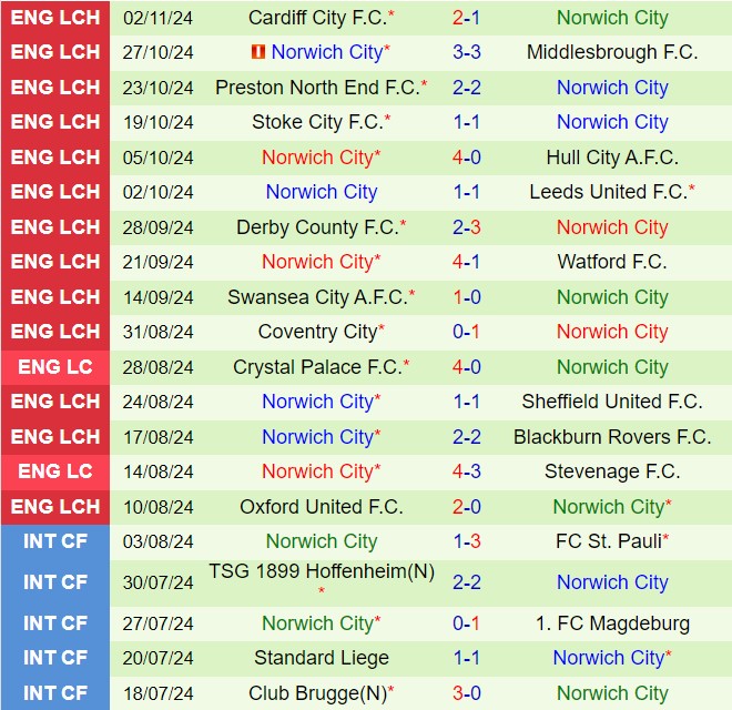 CUỘC ĐỐI ĐẦU NẢY LỬA GIỮA SHEFFIELD WEDNESDAY VS NORWICH CHIM HOÀNG YẾN SẴN SÀNG VƯỢT QUA BẦY CÚ