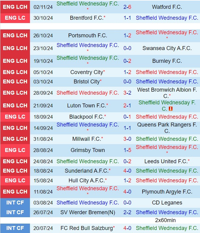 CUỘC ĐỐI ĐẦU NẢY LỬA GIỮA SHEFFIELD WEDNESDAY VS NORWICH CHIM HOÀNG YẾN SẴN SÀNG VƯỢT QUA BẦY CÚ