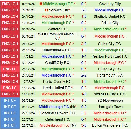 QPR và Middlesbrough Hẹn Nhau Trên Sân Loftus Road Trong Cuộc Đối Đầu Không Bàn Thắng