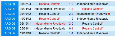 Rivadavia Sẵn Sàng Vượt Mặt Rosario Central Đang Sa Sút