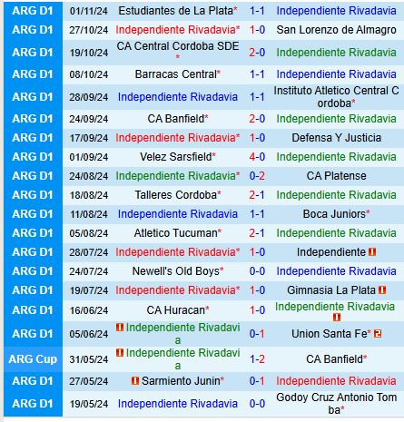 Rivadavia Sẵn Sàng Vượt Mặt Rosario Central Đang Sa Sút