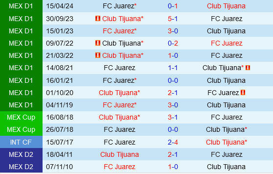 Juarez vs Tijuana Cuộc Chiến Vô Địch Từ Đội Đáy BXH