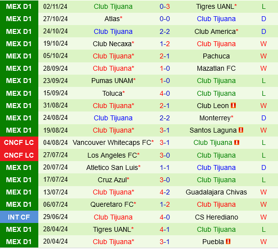 Juarez vs Tijuana Cuộc Chiến Vô Địch Từ Đội Đáy BXH