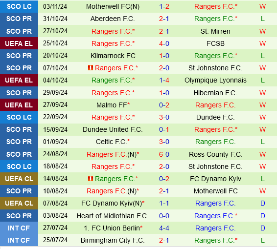 Olympiacos vs Rangers