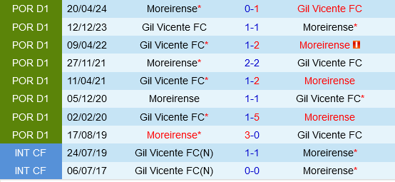 Moreirense vs Gil Vicente