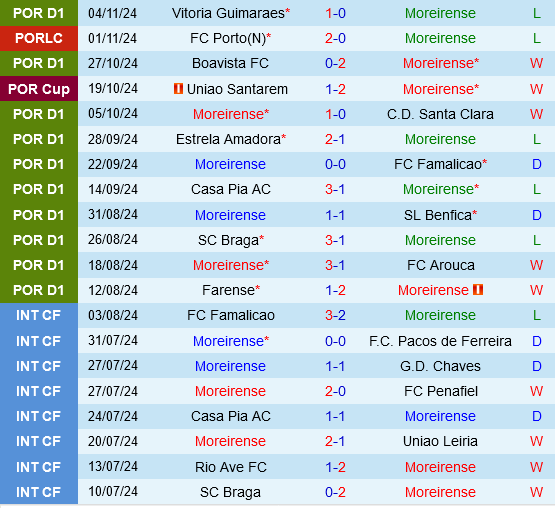 Moreirense vs Gil Vicente