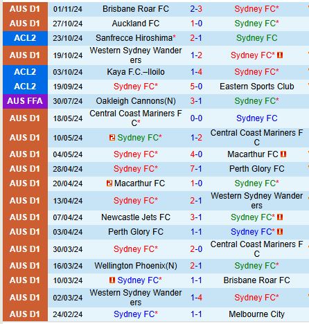 Nhận định Sydney FC vs Sanfrecce Hiroshima 15h00 ngày 711 (AFC Champions League 2) 2