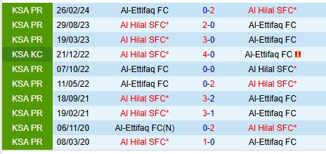 Nhận định Al Hilal vs Al Ettifaq 21h45 ngày 811 (VĐQG Saudi Arabia) 1