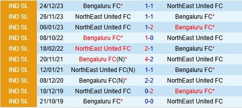 Nhận định Bengaluru vs Northeast United 21h00 ngày 811 (VĐQG Ấn Độ 202425) 1