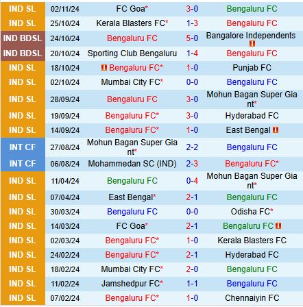 Nhận định Bengaluru vs Northeast United 21h00 ngày 811 (VĐQG Ấn Độ 202425) 2