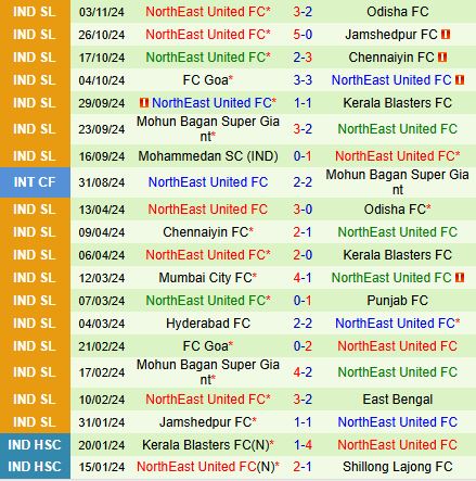 Nhận định Bengaluru vs Northeast United 21h00 ngày 811 (VĐQG Ấn Độ 202425) 3