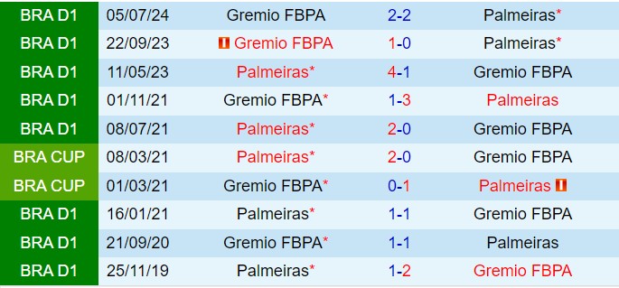 Nhận định Palmeiras vs Gremio 7h30 ngày 911 (VĐQG Brazil 2024) 1