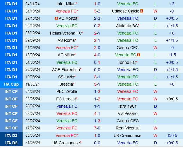 Venezia vs Parma