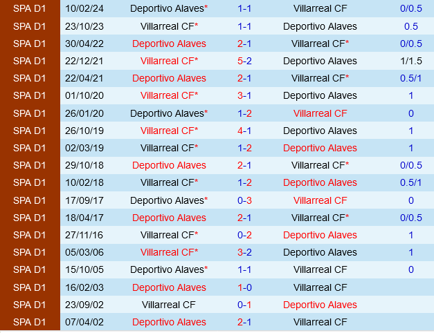 Villarreal vs Alaves