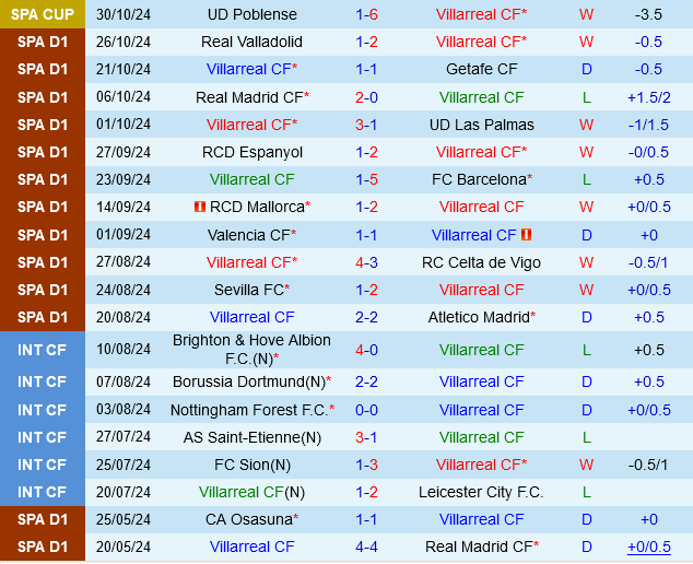 Villarreal vs Alaves