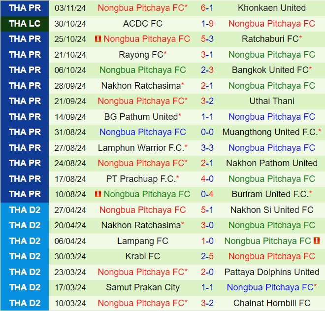 Nhận định Sukhothai vs Nong Bua Pitchaya 19h00 ngày 811 (VĐQG Thái Lan 202425) 3