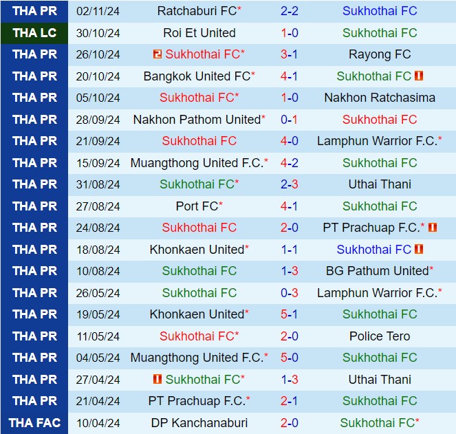 Nhận định Sukhothai vs Nong Bua Pitchaya 19h00 ngày 811 (VĐQG Thái Lan 202425) 2