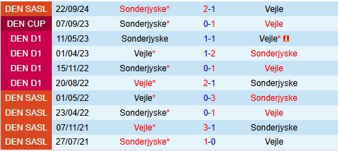 Nhận định Vejle Boldklub vs Sonderjyske 1h00 ngày 911 (VĐQG Đan Mạch 202425) 1