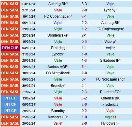 Nhận định Vejle Boldklub vs Sonderjyske 1h00 ngày 911 (VĐQG Đan Mạch 202425) 2