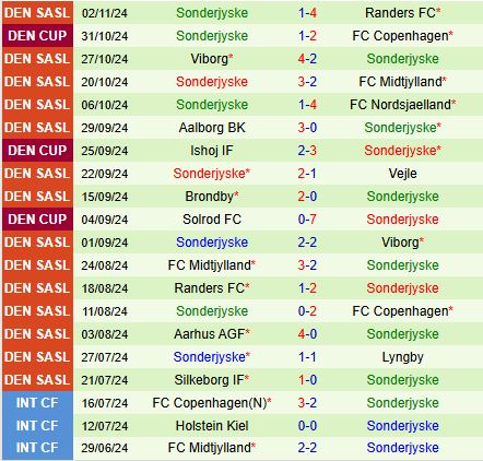 Nhận định Vejle Boldklub vs Sonderjyske 1h00 ngày 911 (VĐQG Đan Mạch 202425) 3