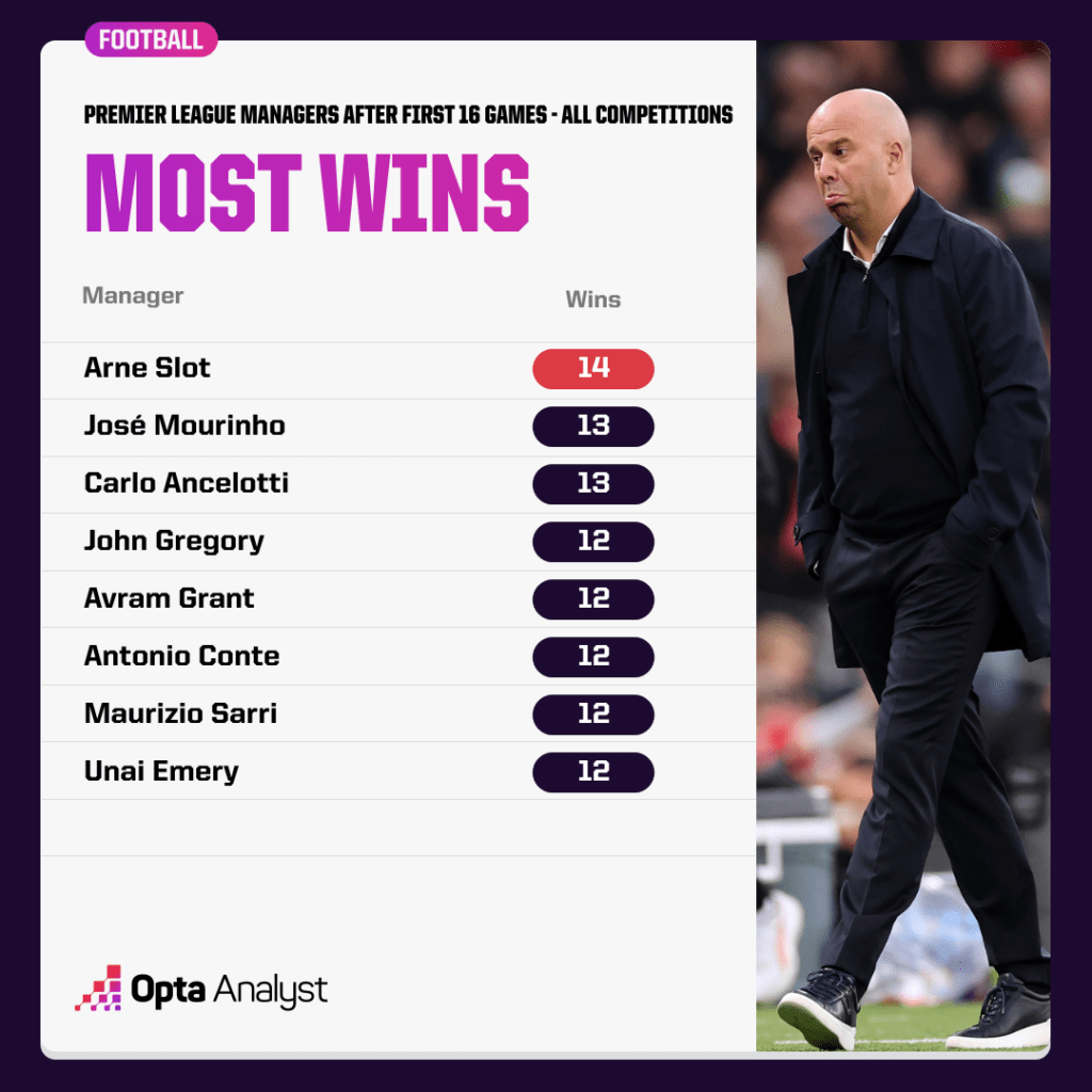 Arne Slot đã đưa Liverpool tiến xa tới đâu sau đại thắng tại C1 2