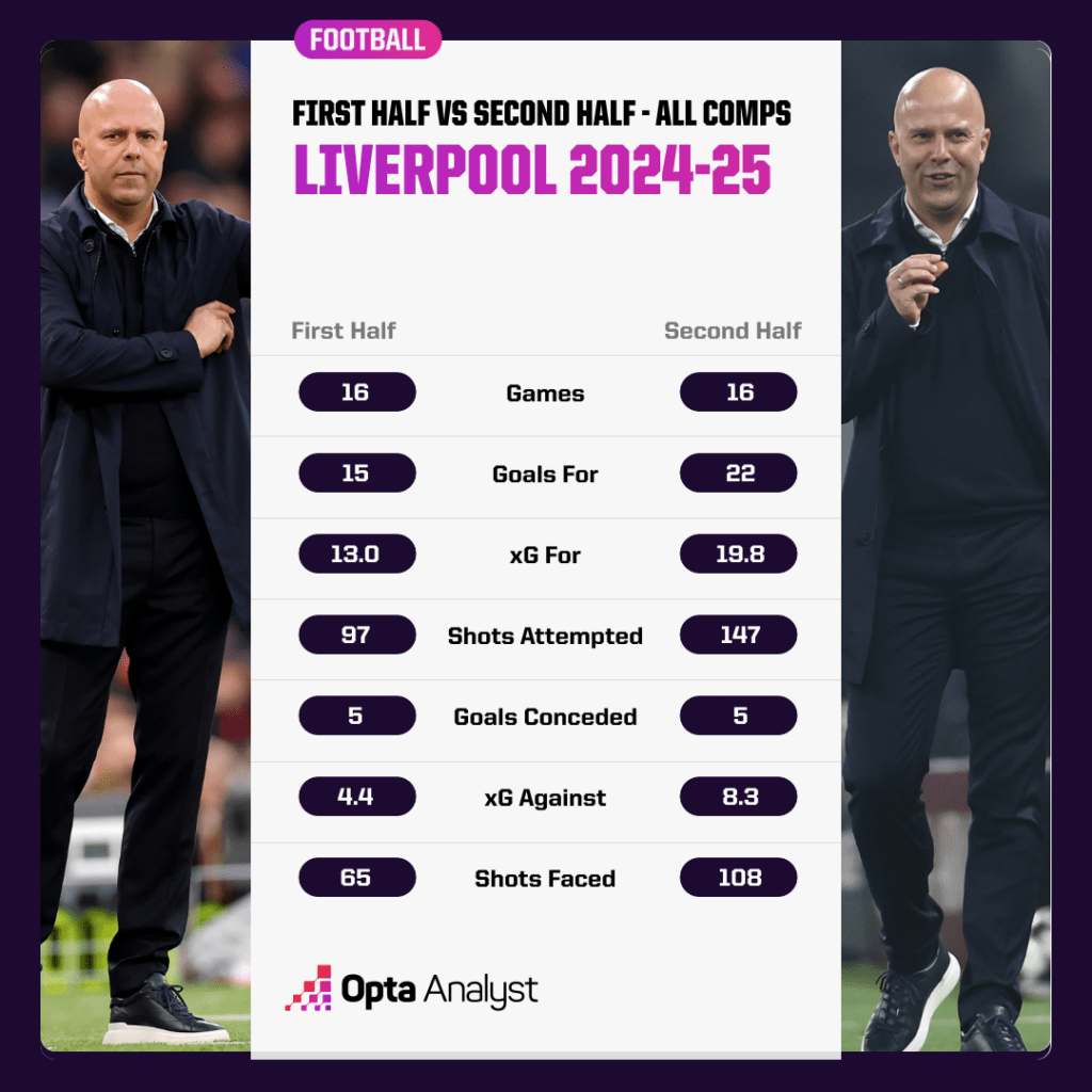 Arne Slot đã đưa Liverpool tiến xa tới đâu sau đại thắng tại C1 4