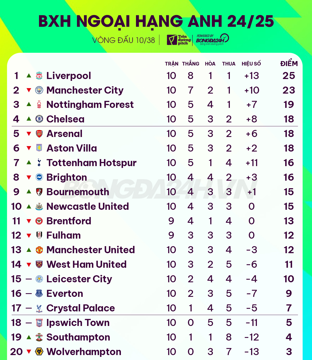 Arne Slot đã đưa Liverpool tiến xa tới đâu sau đại thắng tại C1 5 Arne Slot đã đưa Liverpool tiến xa tới đâu sau đại thắng tại C1 5