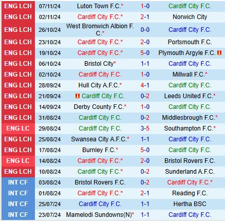 Nhận định Cardiff vs Blackburn 19h30 ngày 911 (Hạng Nhất Anh) 2