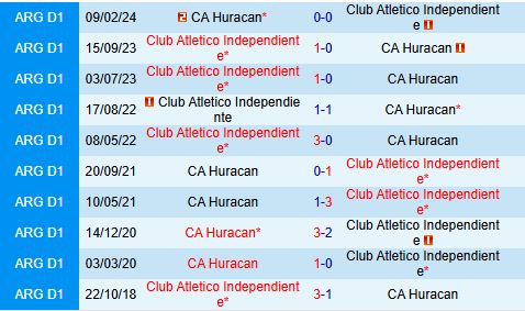 Huracan và Independiente Đối Đầu Trong Trận Đấu Cam Go Ở Giải VĐQG Argentina