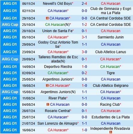 Huracan và Independiente Đối Đầu Trong Trận Đấu Cam Go Ở Giải VĐQG Argentina