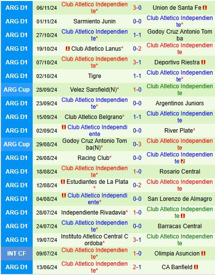 Huracan và Independiente Đối Đầu Trong Trận Đấu Cam Go Ở Giải VĐQG Argentina