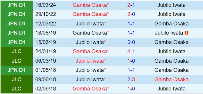 Kịch bản Trụ Hạng Cho Jubilo Iwata Trước Gamba Osaka Đầy Nội Lực