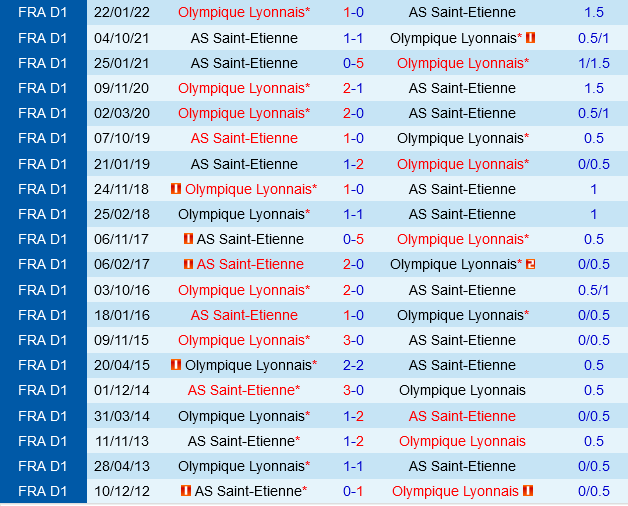 Lyon vs Saint-Etienne