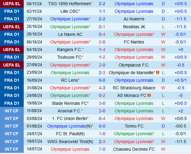 Lyon vs Saint-Etienne