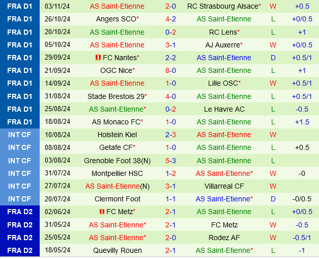 Lyon vs Saint-Etienne