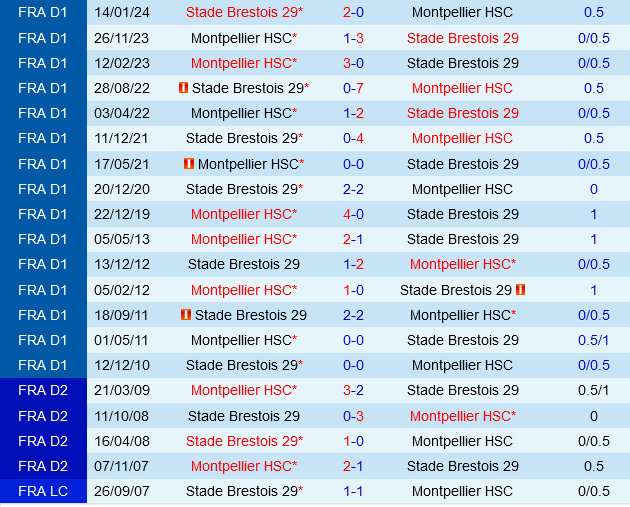 Montpellier vs Brest