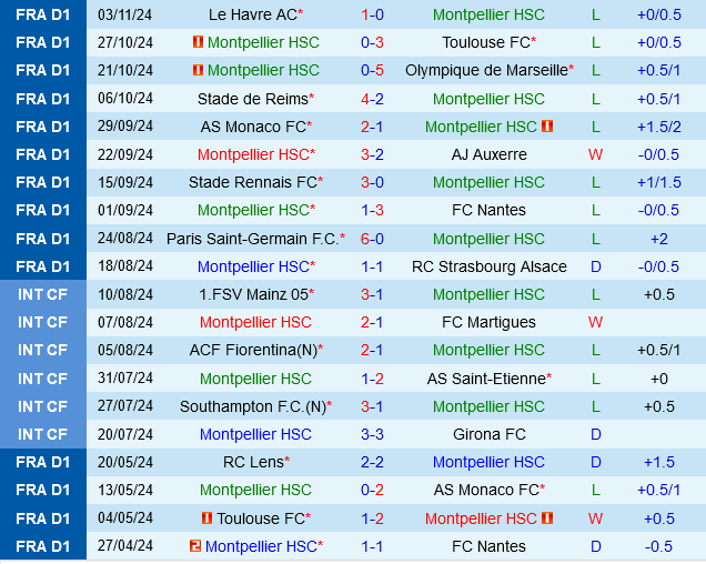 Montpellier vs Brest