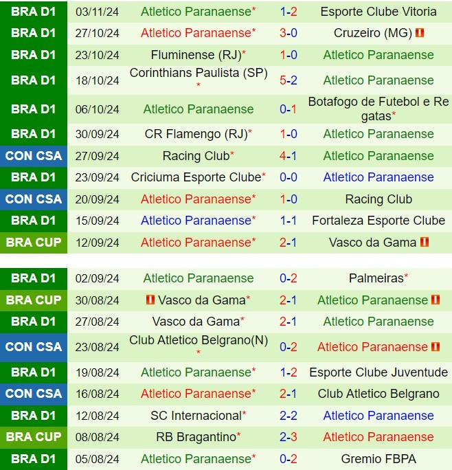 Sao Paulo tự tin đánh bại Paranaense, hướng đến mục tiêu lọt vào Top 4 Serie A