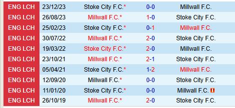 Millwall Sẵn Sàng Tiếp Tục Phong Độ Bất Bại, Sân Nhà Stoke Bất Lợi