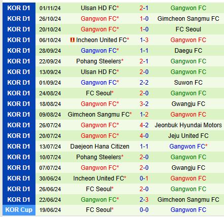 Nhận định Suwon FC vs Gangwon 14h30 ngày 911 (VĐQG Hàn Quốc) 3