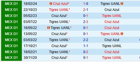 Kỷ nguyên mới của Cruz Azul và Tigres Cuộc chiến giành vị trí dẫn đầu