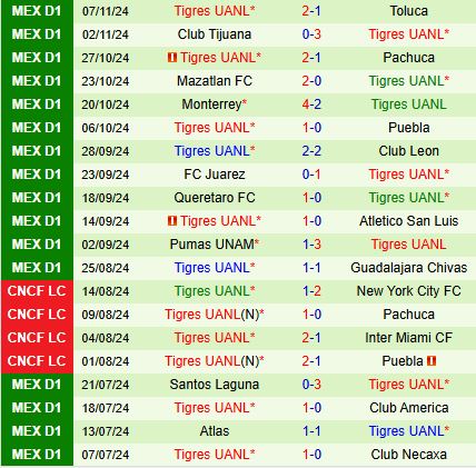 Kỷ nguyên mới của Cruz Azul và Tigres Cuộc chiến giành vị trí dẫn đầu