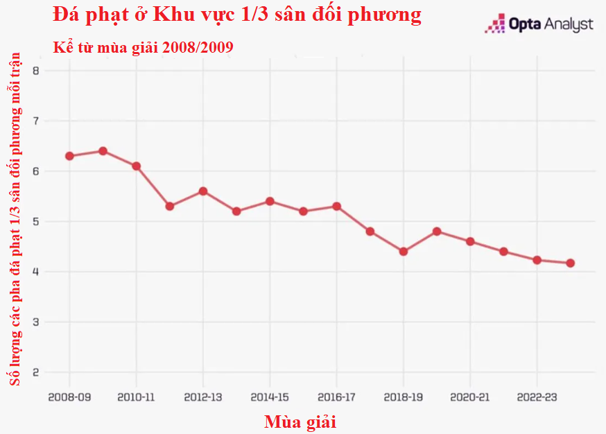 Chuyện gì đã xảy với những bàn thắng từ sút phạt tại Premier league 2
