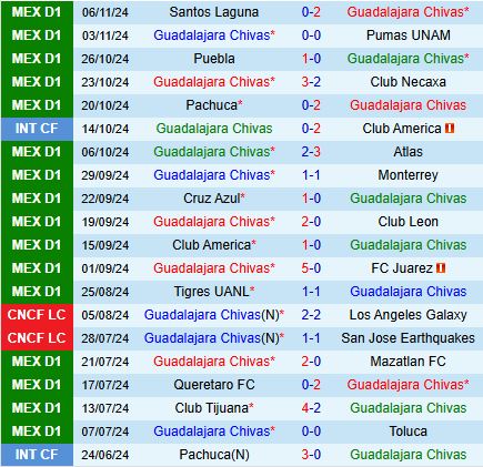 Guadalajara và San Luis Cuộc Đụng Độ Quyết Liệt Trong Cuộc Đua Vào Top 6