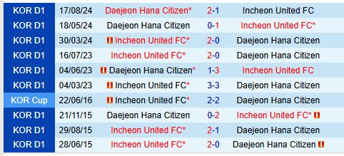 Nhận định Incheon vs Daejeon Citizen 14h30 ngày 1011 (VĐQG Hàn Quốc) 1