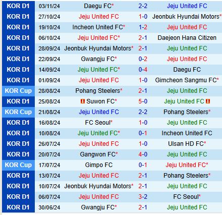 Nhận định Jeju vs Gwangju 14h30 ngày 1011 (VĐQG Hàn Quốc) 2