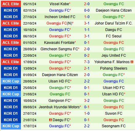 Nhận định Jeju vs Gwangju 14h30 ngày 1011 (VĐQG Hàn Quốc) 3