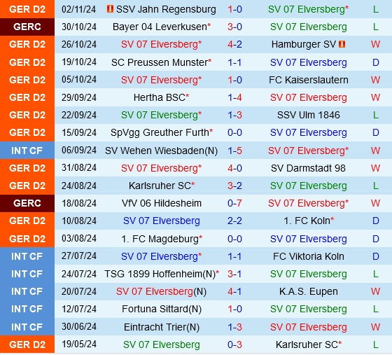 Cuộc Chiến Bất Ngờ Elversberg Đối Đầu Đối Thủ Đáng Gờm Hannover